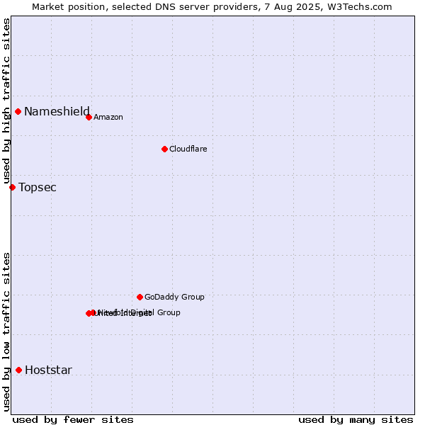 Market position of Hoststar vs. Nameshield vs. Topsec