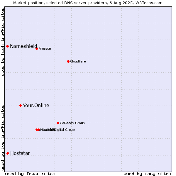 Market position of Your.Online vs. Hoststar vs. Nameshield