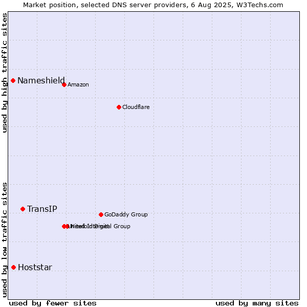 Market position of TransIP vs. Hoststar vs. Nameshield