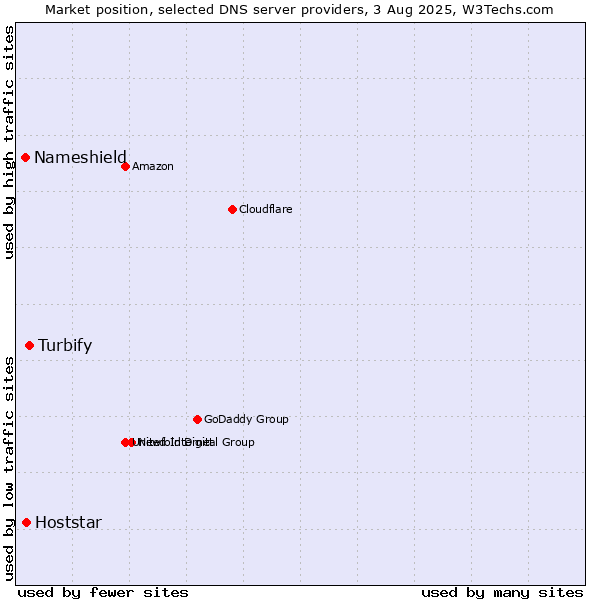 Market position of Turbify vs. Hoststar vs. Nameshield