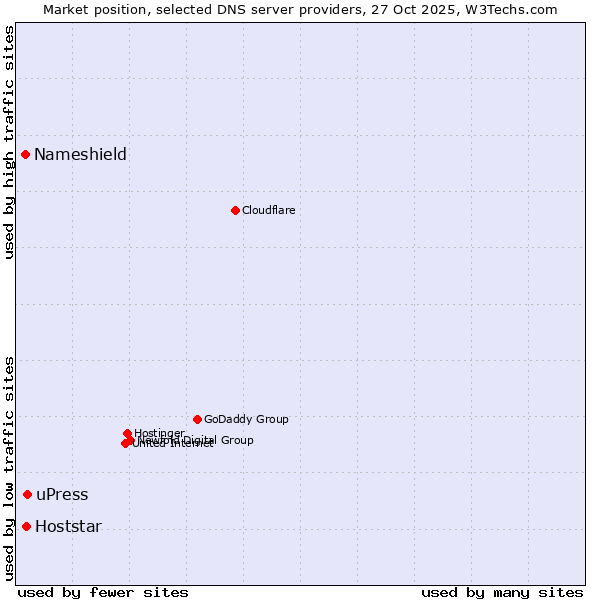 Market position of uPress vs. Hoststar vs. Nameshield