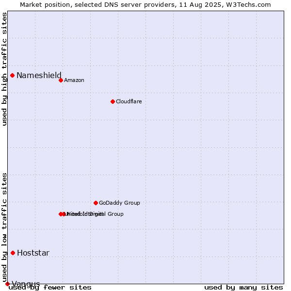 Market position of Hoststar vs. Nameshield vs. Vangus