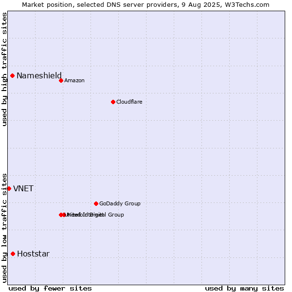 Market position of Hoststar vs. Nameshield vs. VNET