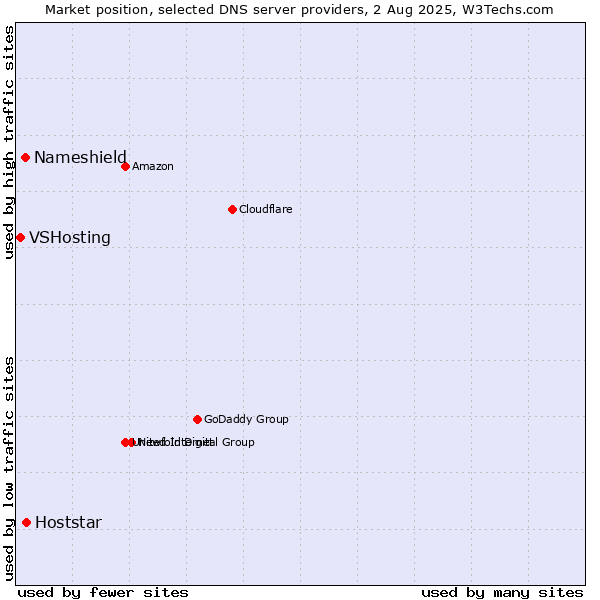 Market position of Hoststar vs. Nameshield vs. VSHosting