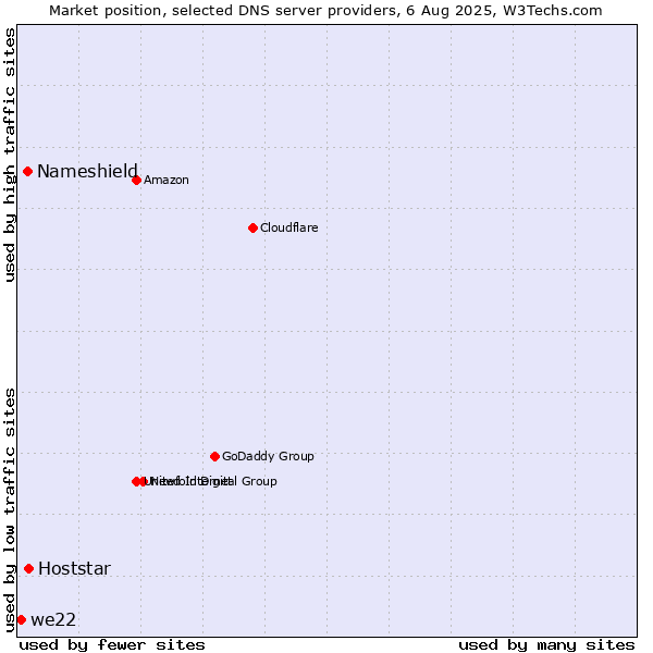 Market position of Hoststar vs. Nameshield vs. we22