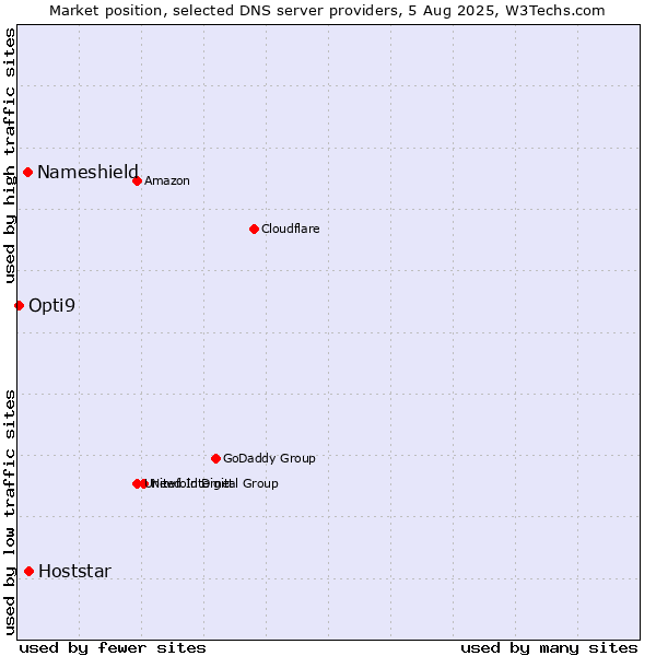 Market position of Hoststar vs. Nameshield vs. Opti9