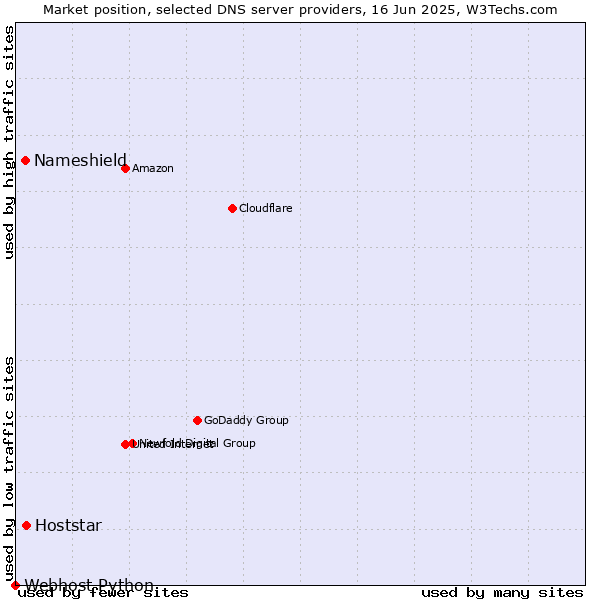 Market position of Hoststar vs. Nameshield vs. Webhost Python