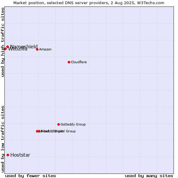 Market position of Hoststar vs. Nameshield vs. Webzilla