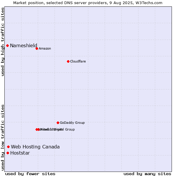 Market position of Web Hosting Canada vs. Hoststar vs. Nameshield