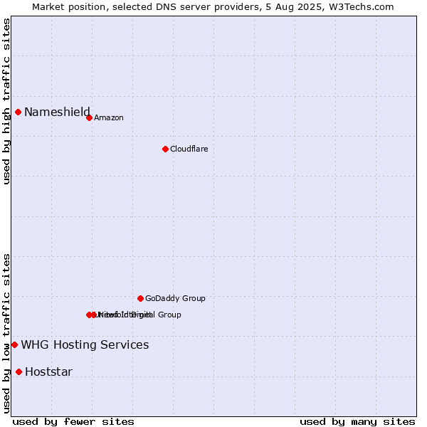 Market position of Hoststar vs. Nameshield vs. WHG Hosting Services