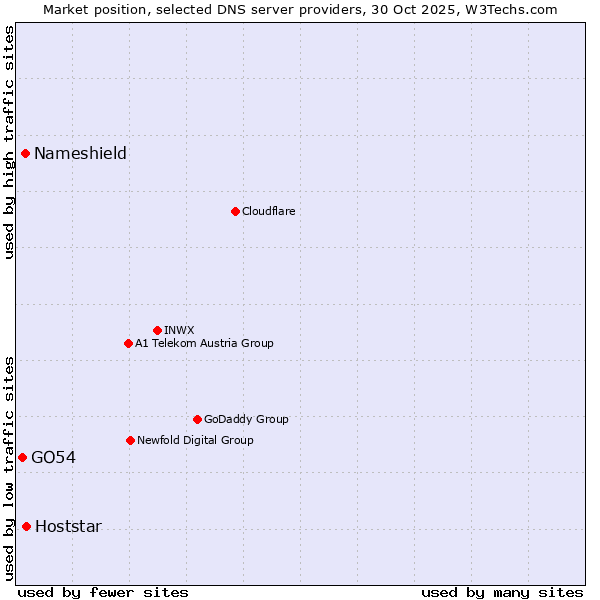 Market position of Hoststar vs. Nameshield vs. GO54