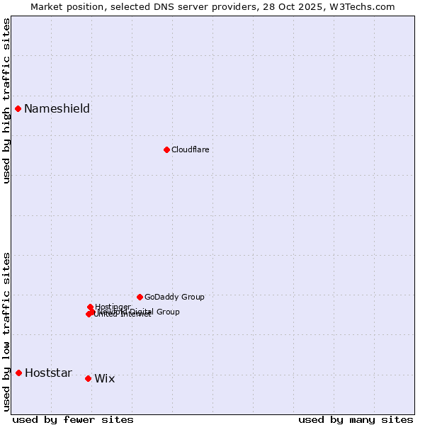 Market position of Wix vs. Hoststar vs. Nameshield
