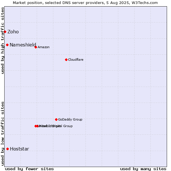 Market position of Hoststar vs. Nameshield vs. Zoho