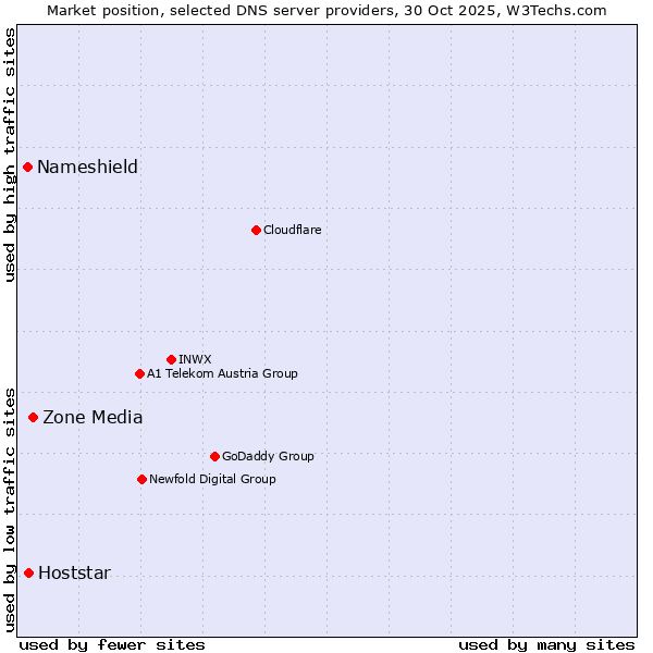 Market position of Zone Media vs. Hoststar vs. Nameshield