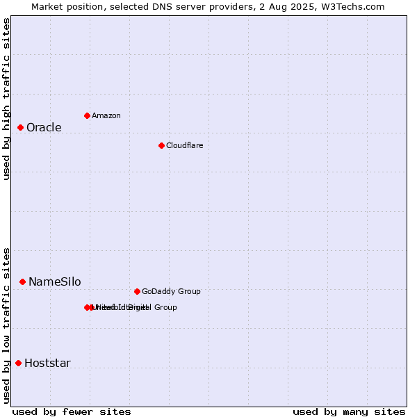 Market position of NameSilo vs. Oracle vs. Hoststar