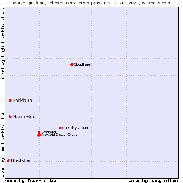 Market position of NameSilo vs. Porkbun vs. Hoststar