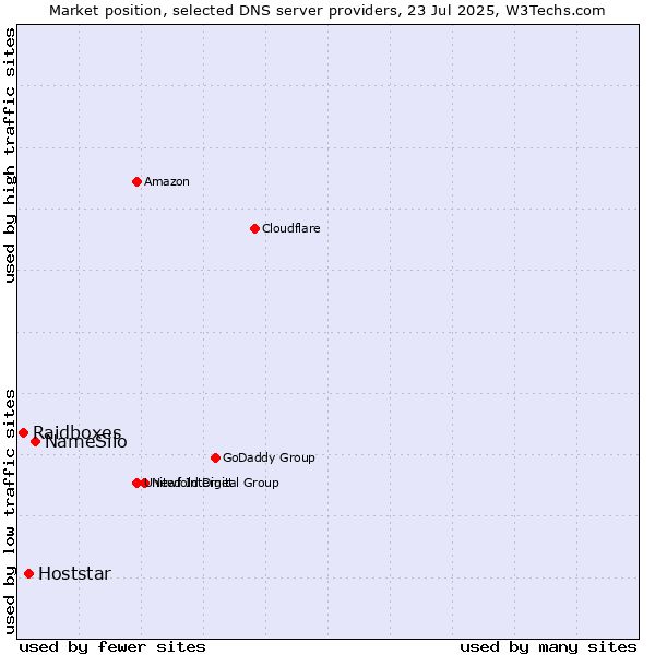 Market position of NameSilo vs. Hoststar vs. Raidboxes