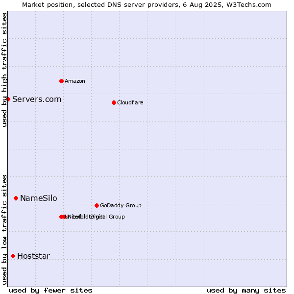 Market position of NameSilo vs. Hoststar vs. Servers.com