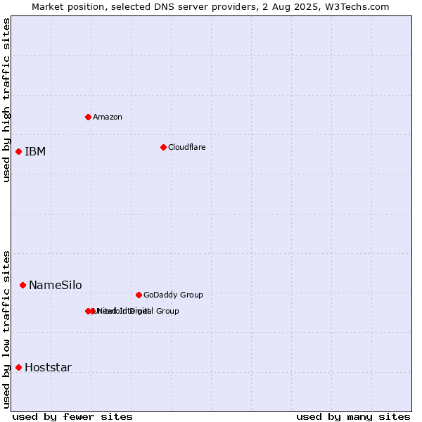 Market position of NameSilo vs. IBM vs. Hoststar