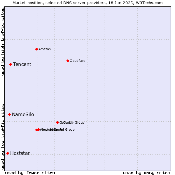 Market position of Tencent vs. NameSilo vs. Hoststar