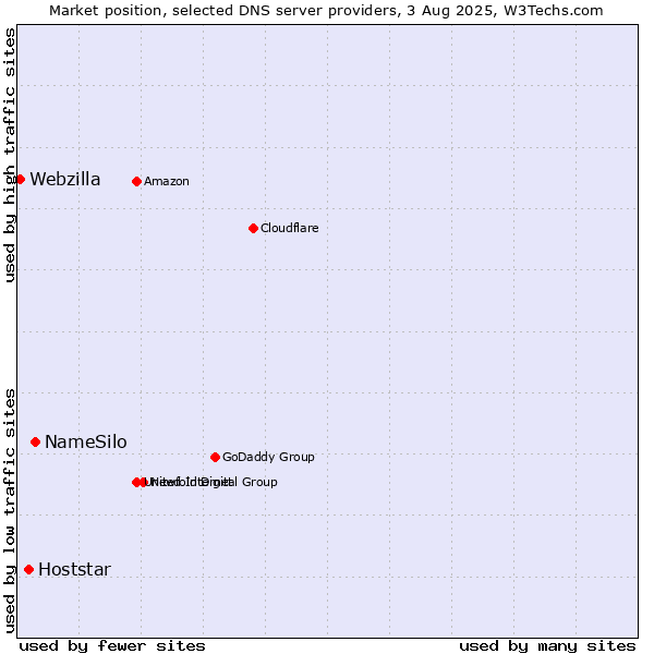 Market position of NameSilo vs. Hoststar vs. Webzilla