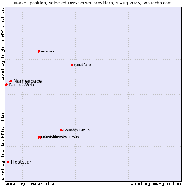 Market position of Namespace vs. Hoststar vs. NameWeb