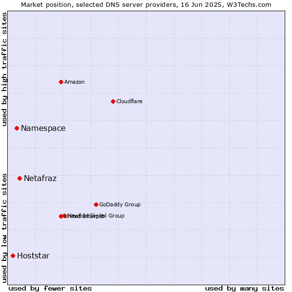 Market position of Netafraz vs. Namespace vs. Hoststar