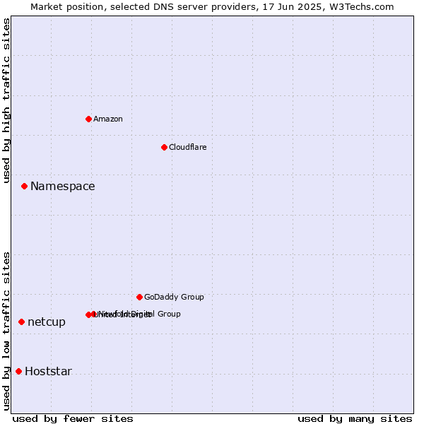 Market position of Namespace vs. netcup vs. Hoststar