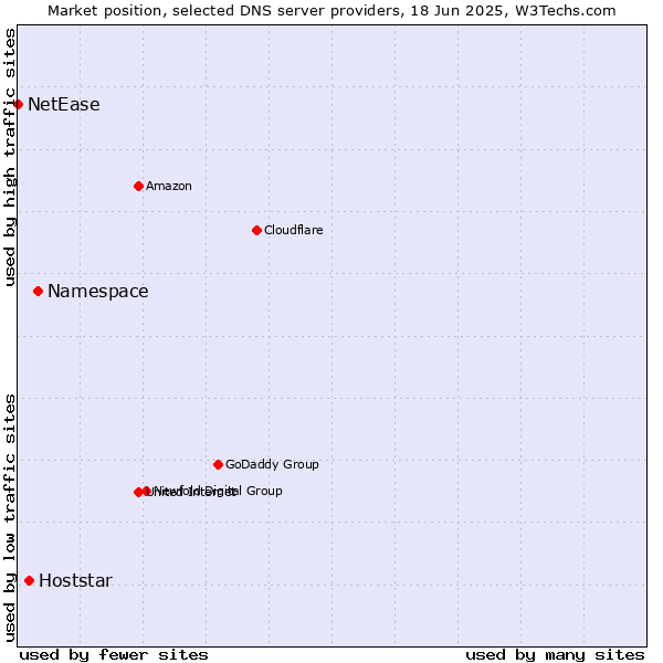 Market position of Namespace vs. Hoststar vs. NetEase