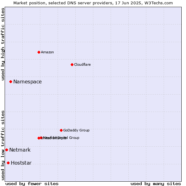 Market position of Namespace vs. Hoststar vs. Netmark