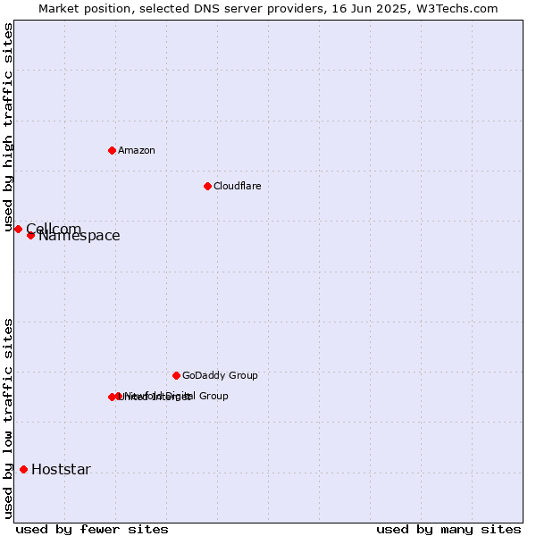 Market position of Namespace vs. Hoststar vs. Cellcom