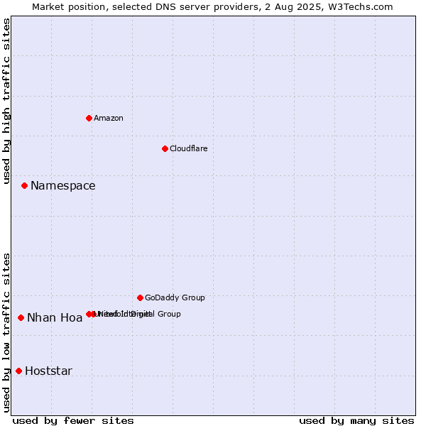Market position of Namespace vs. Nhan Hoa vs. Hoststar