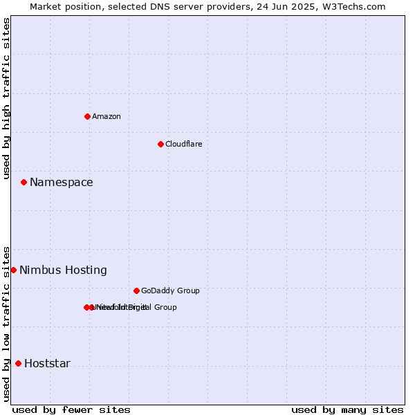 Market position of Namespace vs. Hoststar vs. Nimbus Hosting