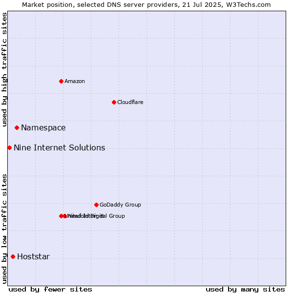 Market position of Namespace vs. Hoststar vs. Nine Internet Solutions