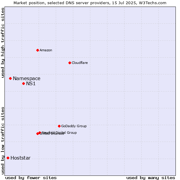 Market position of NS1 vs. Namespace vs. Hoststar