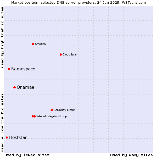 Market position of Onamae vs. Namespace vs. Hoststar