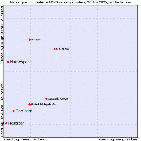 Market position of One.com vs. Namespace vs. Hoststar