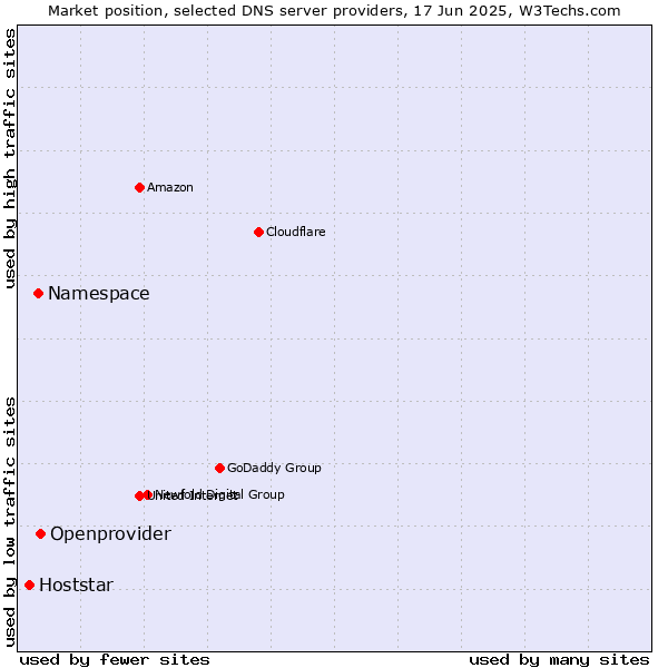 Market position of Openprovider vs. Namespace vs. Hoststar
