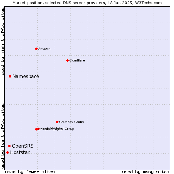 Market position of Namespace vs. OpenSRS vs. Hoststar