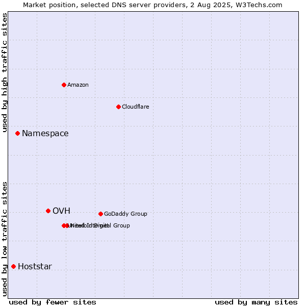 Market position of OVH vs. Namespace vs. Hoststar
