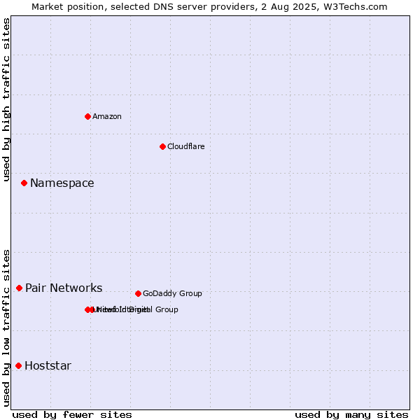 Market position of Namespace vs. Pair Networks vs. Hoststar