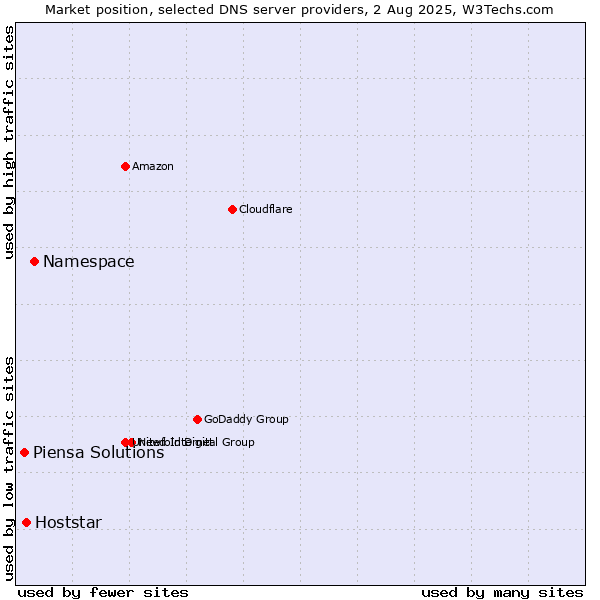 Market position of Namespace vs. Hoststar vs. Piensa Solutions