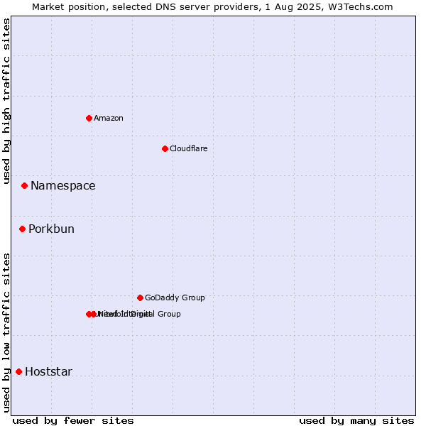 Market position of Namespace vs. Porkbun vs. Hoststar