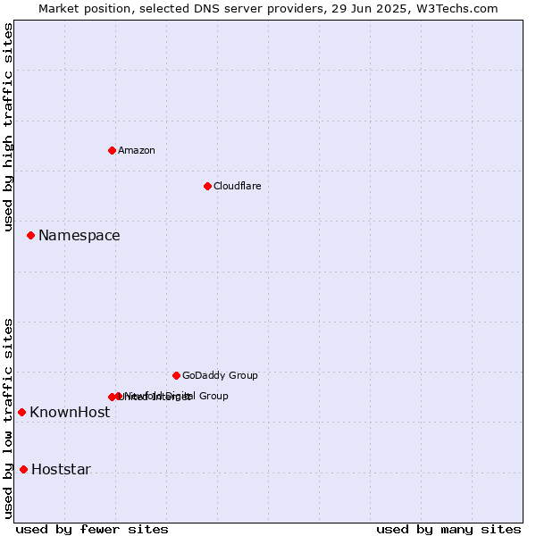 Market position of Namespace vs. Hoststar vs. KnownHost