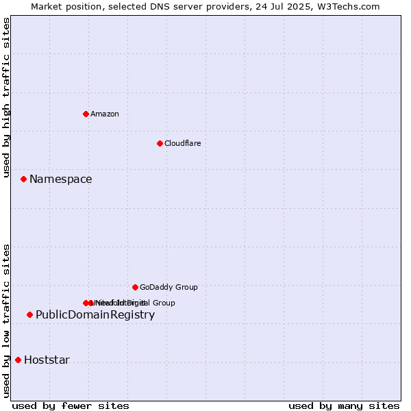 Market position of PublicDomainRegistry vs. Namespace vs. Hoststar