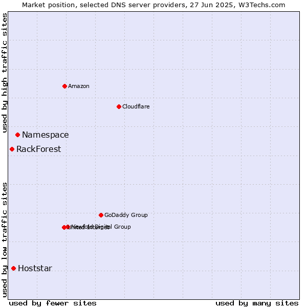 Market position of Namespace vs. Hoststar vs. RackForest