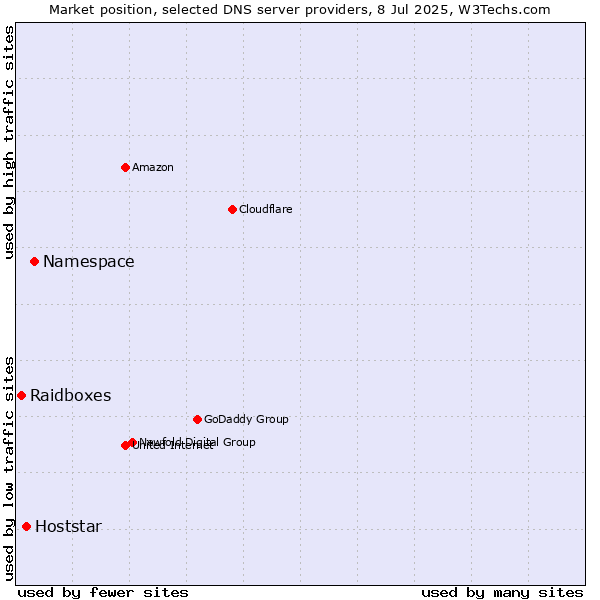 Market position of Namespace vs. Hoststar vs. Raidboxes