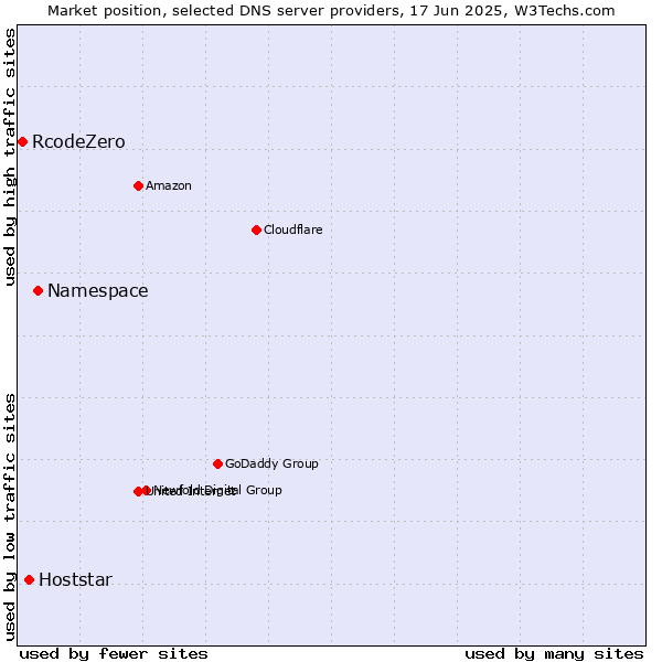 Market position of Namespace vs. Hoststar vs. RcodeZero