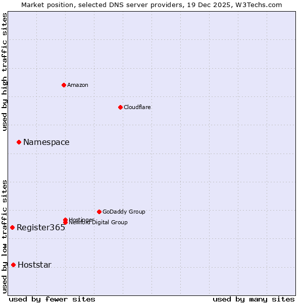Market position of Namespace vs. Hoststar vs. Register365