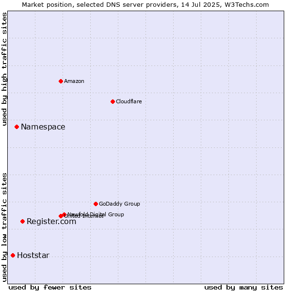Market position of Register.com vs. Namespace vs. Hoststar